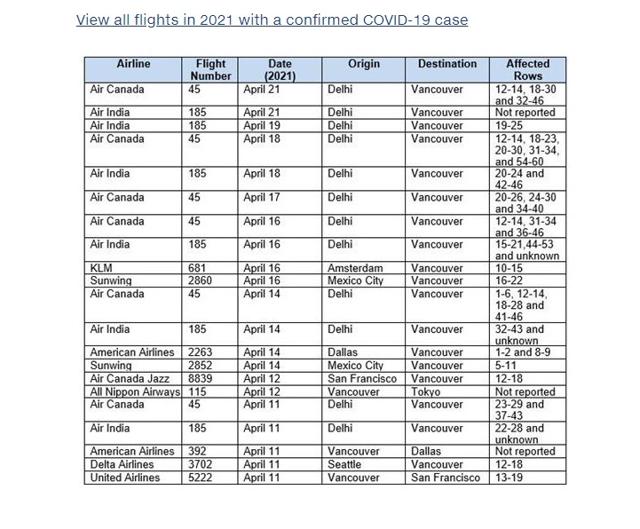 Eight flights from Delhi to Vancouver between April 16th and April 21st had passengers with COVID infections - https://cdn.connectfm.ca/0392F11E-4243-4788-850F-175590381A8C_Story1165277_1689110.jpg