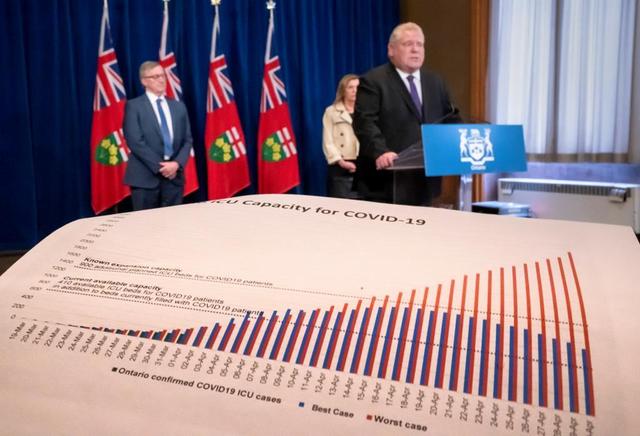 Ontario reports 379 new cases of COVID-19, 21 more deaths - https://cdn.connectfm.ca/12CEB785-FC79-4FB7-A935-5741B8565CE6_Story564719_815472.jpg