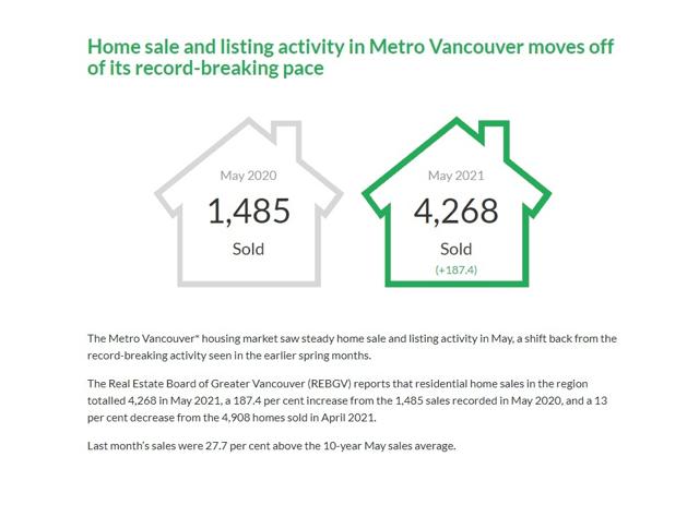 4,268 homes changed hands across the region last month, a 13% drop compared with April - https://cdn.connectfm.ca/4B6A0C0D-A081-4072-B5AA-E7B34DC4A2EB_Story1228109_1778712.jpg