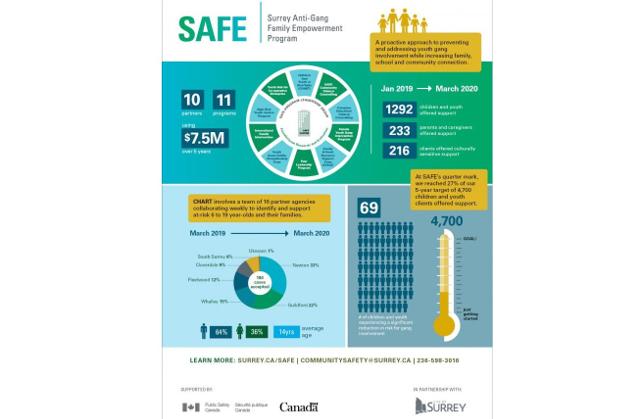 City of Surrey launches new website to help keep kids out of gang life - https://cdn.connectfm.ca/75786980-FC3A-49C7-846C-3EB8C14434FE_Story1132506_1642492.jpg