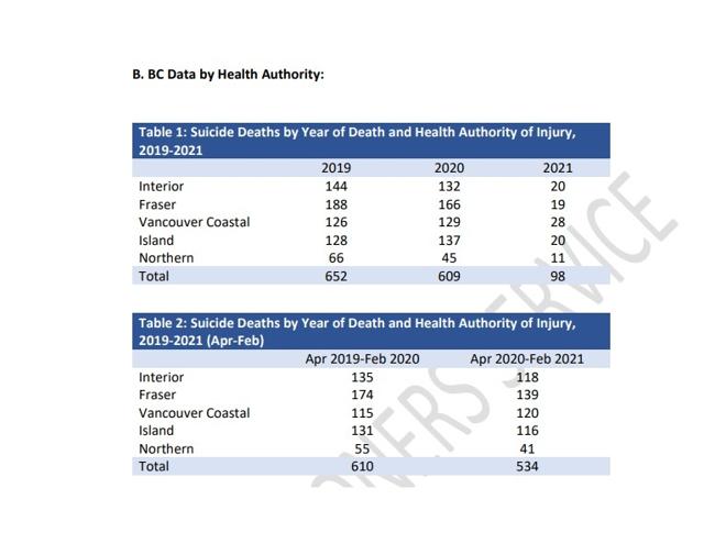 No increase in suicide deaths during pandemic - https://cdn.connectfm.ca/7C58096D-C1D0-41D7-BB2A-3889F9D0639D_Story1201941_1742025.jpg