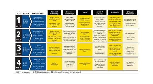 A list of the four steps in British Columbia's restart plan - https://cdn.connectfm.ca/AA320A5A-D687-4925-86AB-03448D63CAD6_Story1214319_1759904.jpg