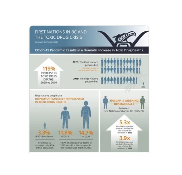 First Nations toxic drug deaths doubled during the pandemic in 2020 - https://cdn.connectfm.ca/AB812CFB-D71B-4C5E-93C1-B70E3F80C539_Story1220606_1767461.jpg