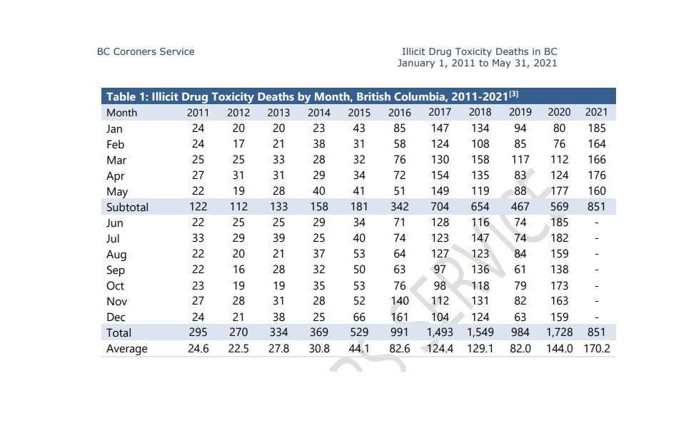 851-british-columbians-lost-to-toxic-illicit-drugs-in-first-five-months-of-2021
