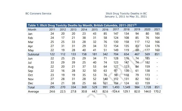 851 British Columbians lost to toxic illicit drugs in first five months of 2021 - https://cdn.connectfm.ca/E0983465-934C-4F74-B9BE-80869E53773D_Story1274609_1844126.jpg