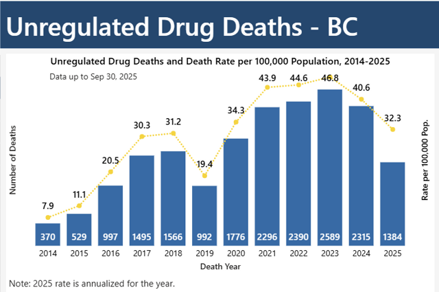 158 people died from toxic drugs in September, 1,384 total deaths reported this year - https://cdn.connectfm.ca/Screenshot-2025-11-03-114004.png