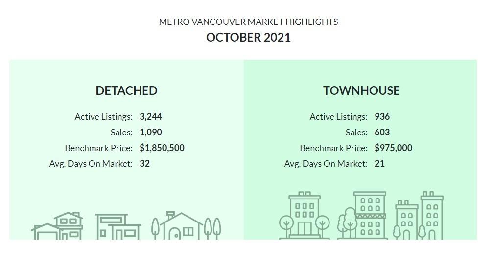 home-sales-across-metro-vancouver-see-11-rise-although-property-listings-skidded-to-the-lowest-level-in-three-years
