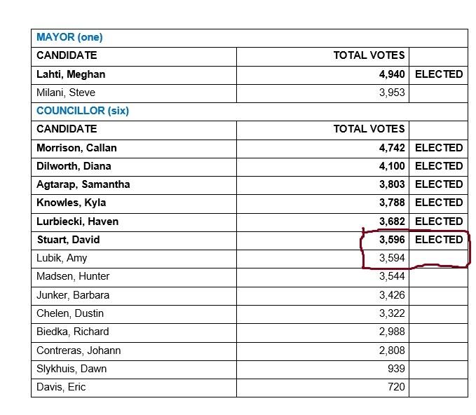 chief-election-officer-initiates-recount-to-verify-preliminary-results-in-2022-port-moody-election